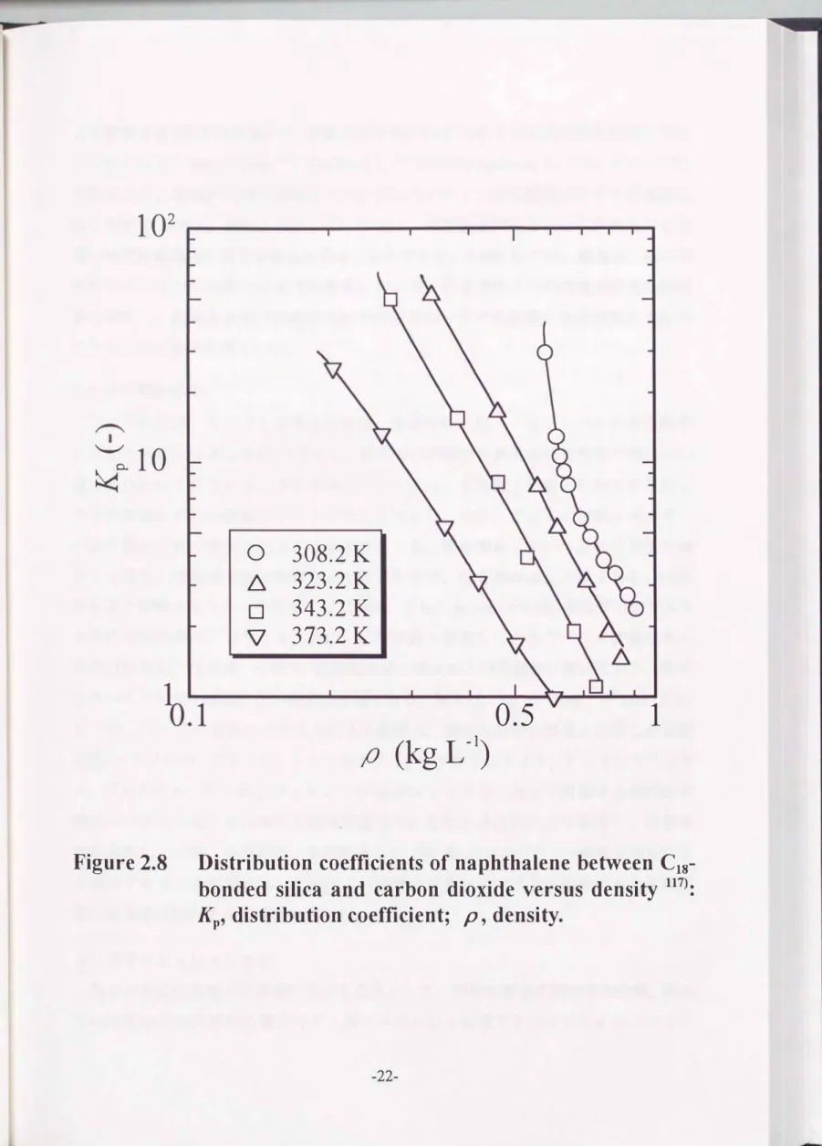 Figure 2.8  Distribution coefficients of naphthalene between  C18園 bonded  silica  and  carbon  dioxide  versus  density  117): 
