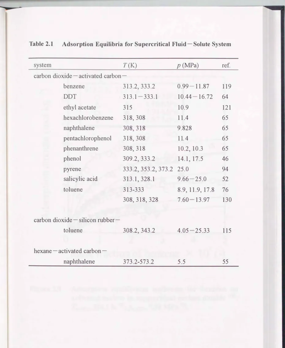 Table  2.1  Adsorption  Equilibria  for  Supercritical  Fluid - Solute  System 
