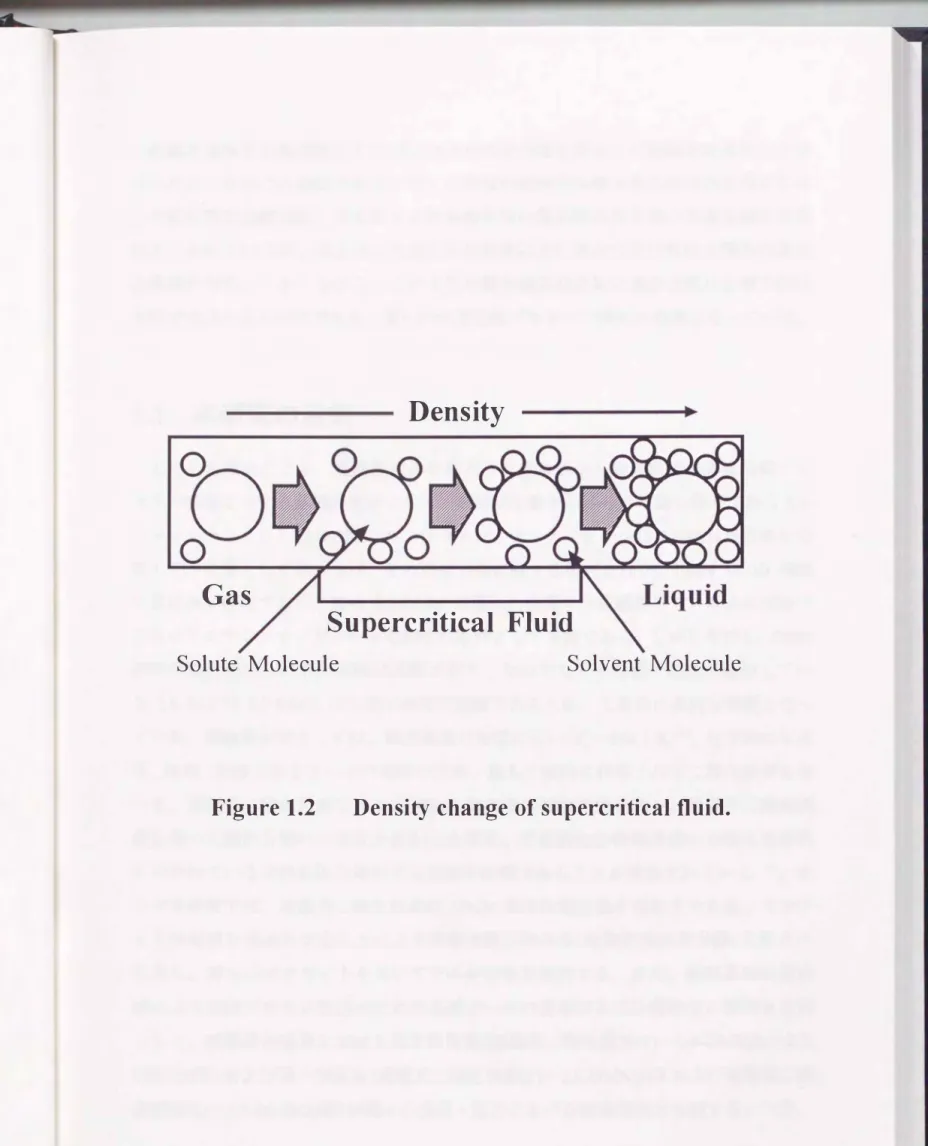 Figure 1.2  Density change of supercritical fluid. 