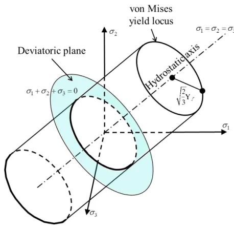 Fig. 9 Diagram of the von Mises yield condition in the principal stress space . 