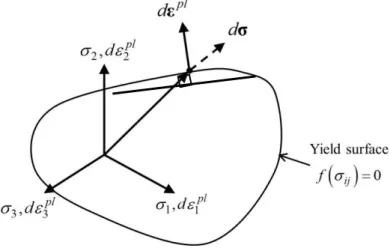 Fig. 10 The relationship between yield surface and strain increment.