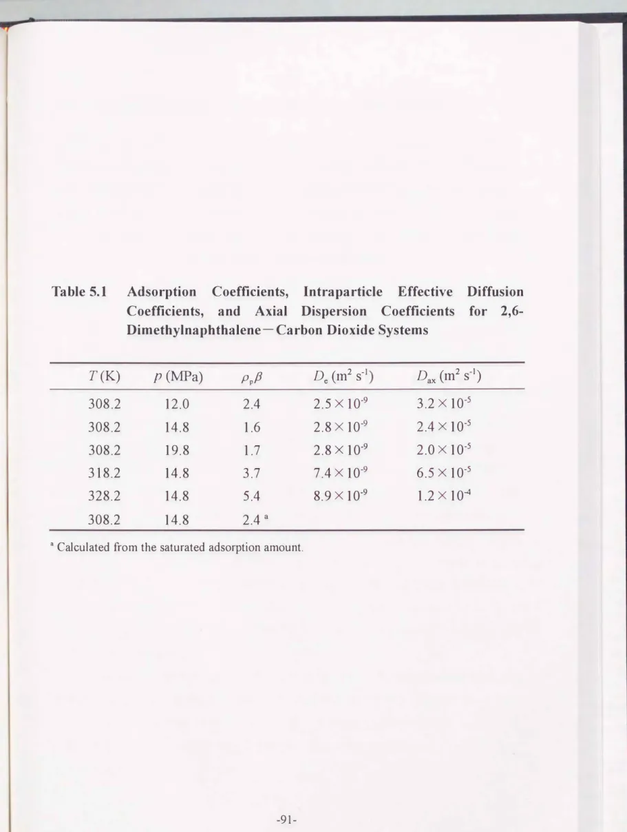 Table  5.1  Adsorption  Coefficients，  Intraparticle  Effective  Diffusion  Coefficients，  and  Axial  Dispersion  Coefficients  for  2，6・