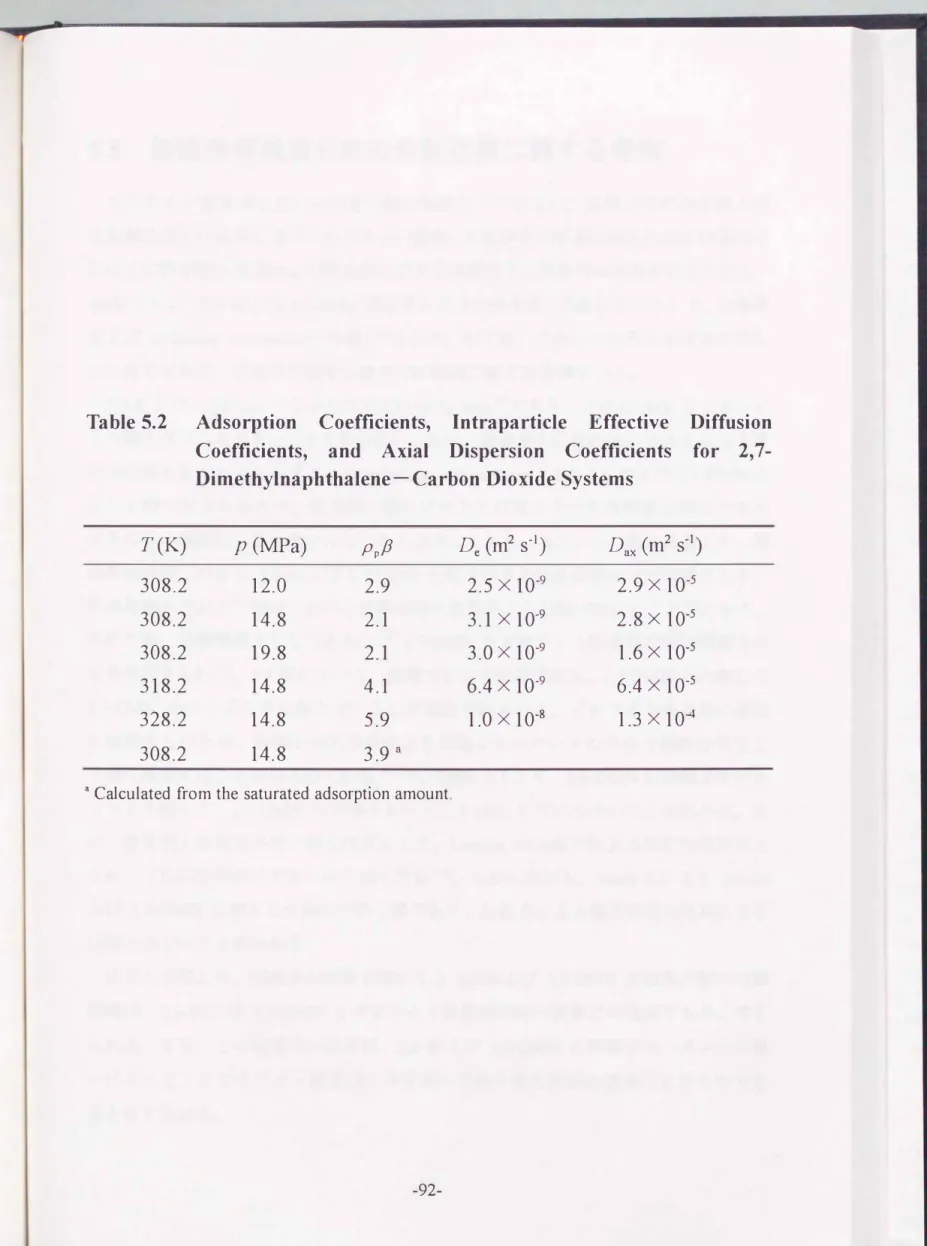 Table  5.2  Adsorption  Coefficients，  Intraparticle  Effective  Diffusion  Coefficients，  and  Axial  Dispersion  Coefficients  for  2，7・