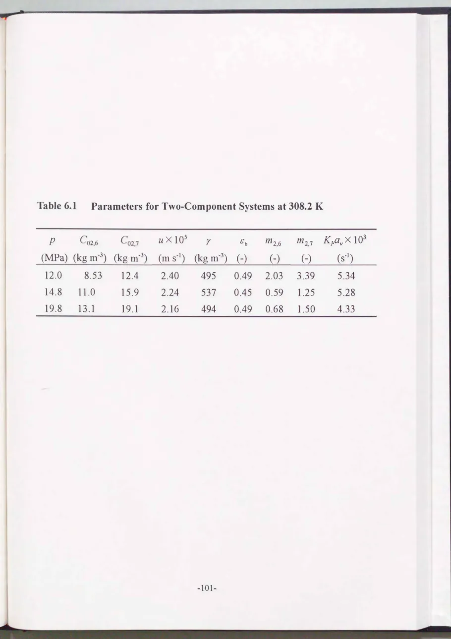 Table  6.1  Parameters  for Two-Component  Systems  at 308.2  K  p  CO2.6  CO2.7  u  X 105  Y  ε b  庁12，6 庁12，7 K?1vX 103  (1在Pa) (kg m勺(kgm勺 (m  S-l)  (kg m-3)  ( ー ) ( ー ) ( ー ) (S-l)  12.0  8.53  12.4  2.40  495  0.49  2.03  3.39  5.34  14.8  11.0  15.9