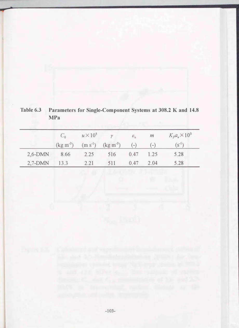 Table  6.3  Parameters  for  Single-Component  Systems  at  308.2  K  and  14.8  MPa  C。 u  X  105  Y  ε b  m  K]ßv  X  103  (kgm勺 (m  S-l)  (kgmう ( ー ) ( ー ) (S-l)  2，6-D:l\⑪J  8.66  2.25  516  0.47  1.25  5.28  2，7田D:l\⑪J 13.3  2.21  511  0.47  2.04  5.2