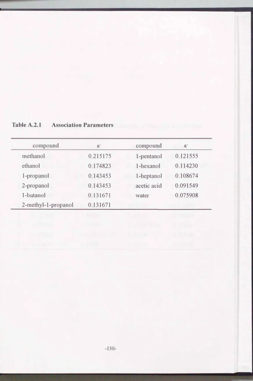 Table  A.2.1  Association  Parameters  compound  K  methanol  0.215175  ethanol  0.174823  トpropanol 0.143453  2-propanol  0.143453  トbutanol 0.131671  2-methyl-1・propanol 0.131671  compound  K 1-pentanol  0.121555 1-hexanol 0.114230 トheptanol0.108674 acet