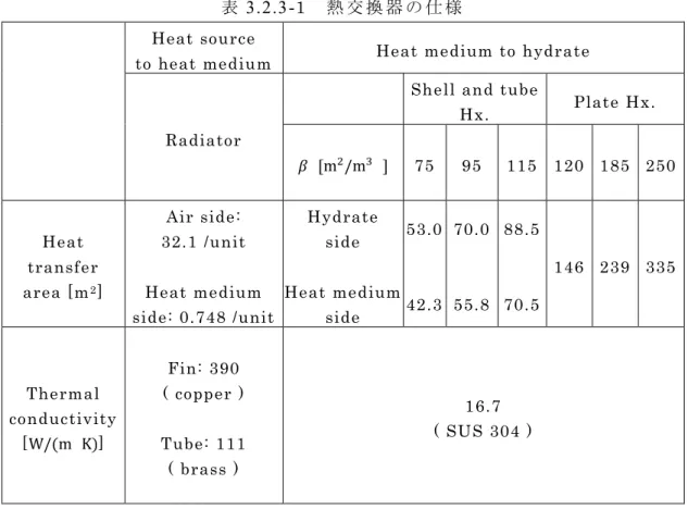 表 3.2.3- 1  熱 交 換 器 様