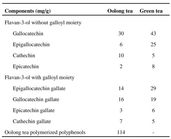 Table 1.1.    Contents of polyphenols in oolong tea and green tea extracts. 7)