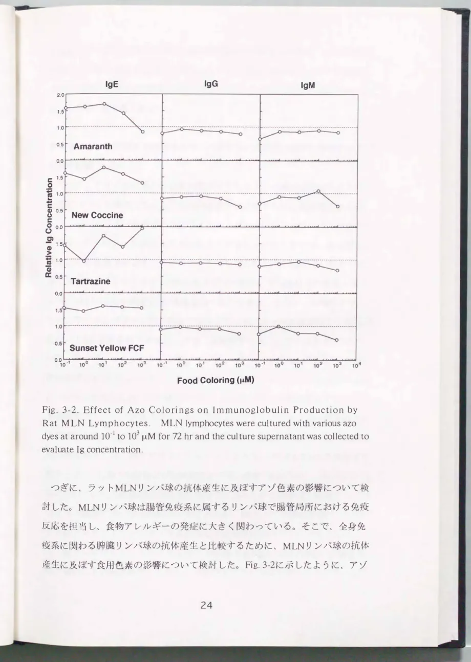 Fig.  3-2.  Effect  of  Azo  Col o rin gs  on  Im m u no globulin  Production by  Rat  MLN  Lymphocytes