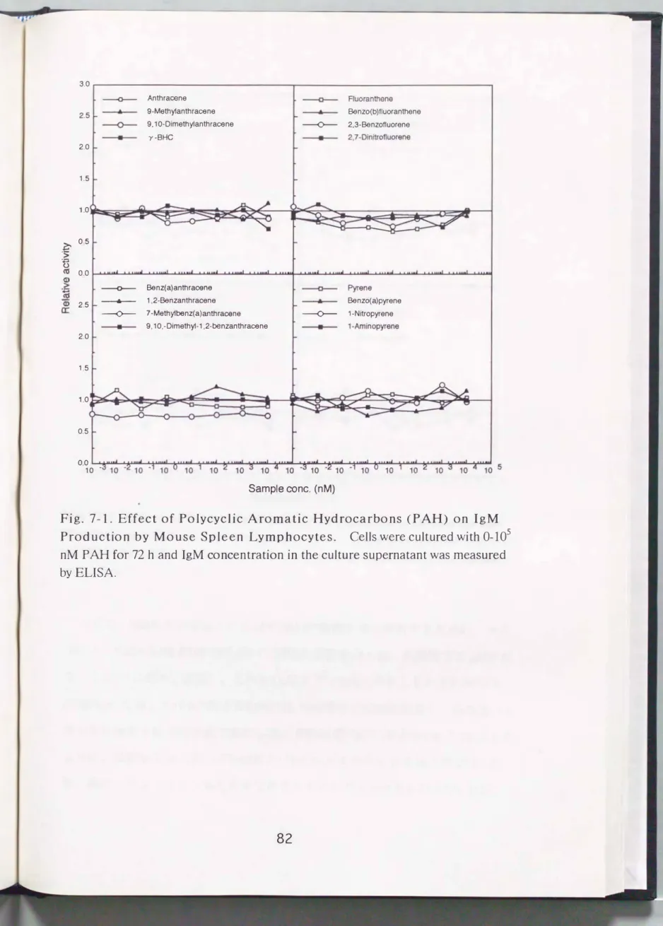 Fig.  7-1.  Eff ect of  Polycyclic  Aromatic  Hydroca rbons  (PAH)  on  IgM  P roduction  by  Mo use  Spl e en  Lymphocytes