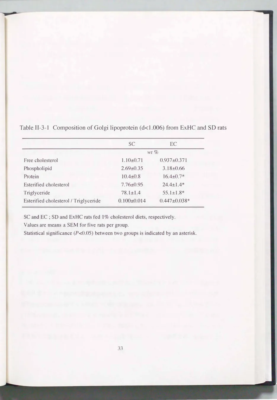 Table 11-3-1  Composition of  Golgi lipoprotein  (dく1.006) from  ExHC  and  SD  rats 