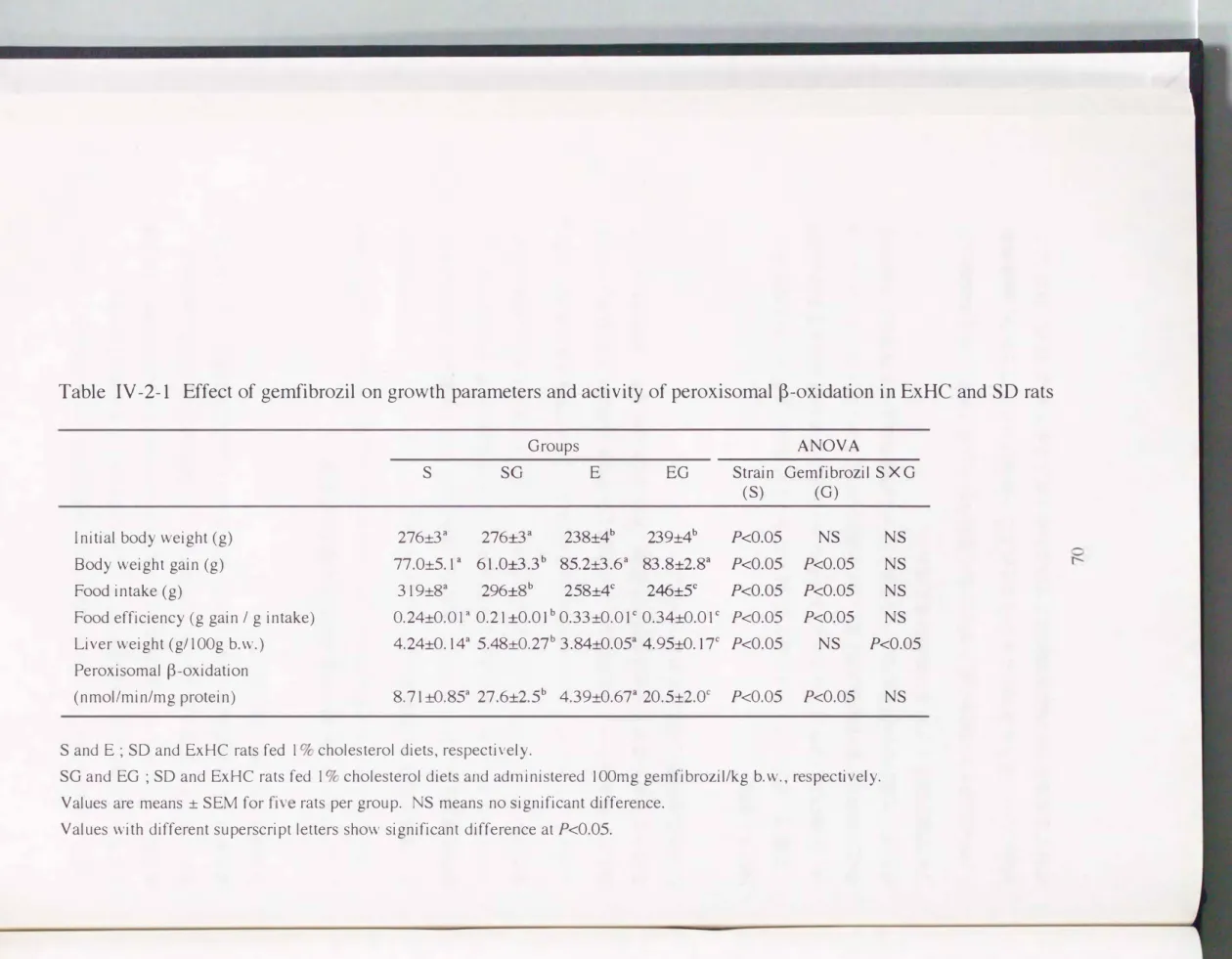 Table  IV -2-1  Effect of  gemfibrozil  on growth  parameters and activity  of peroxisomal  ß-oxidation  in ExHC  and  SD  rats 