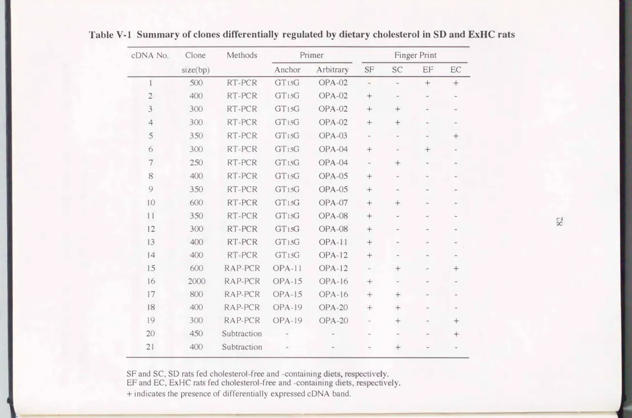 Table V -1  Summary  of clones  differentially  regulated  by  dietary  cholesterol in  SD and  ExHC  rats 