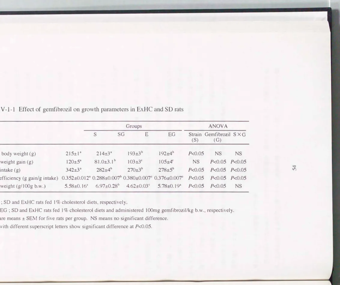 Table  IV-l-l  Effect of  gemfibrozil  on  growth  parameters  in  ExHC  and  SD  rats 