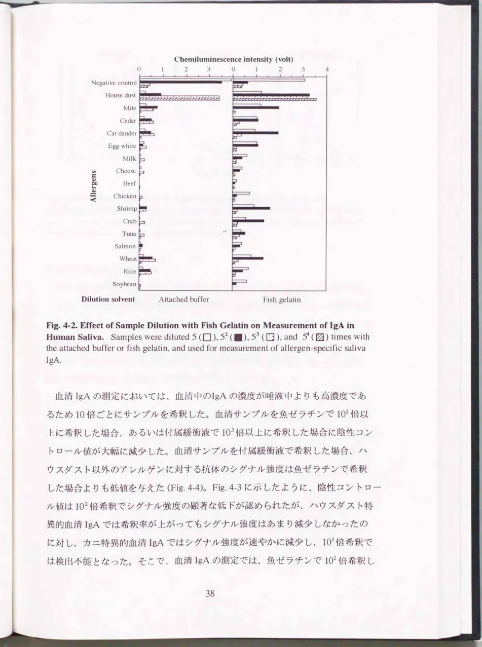 Fig.  4-2.  Effect of Sample  Dilution  with  Fish  Gelatin on  Meぉurement of IgA  in  Human  Saliva