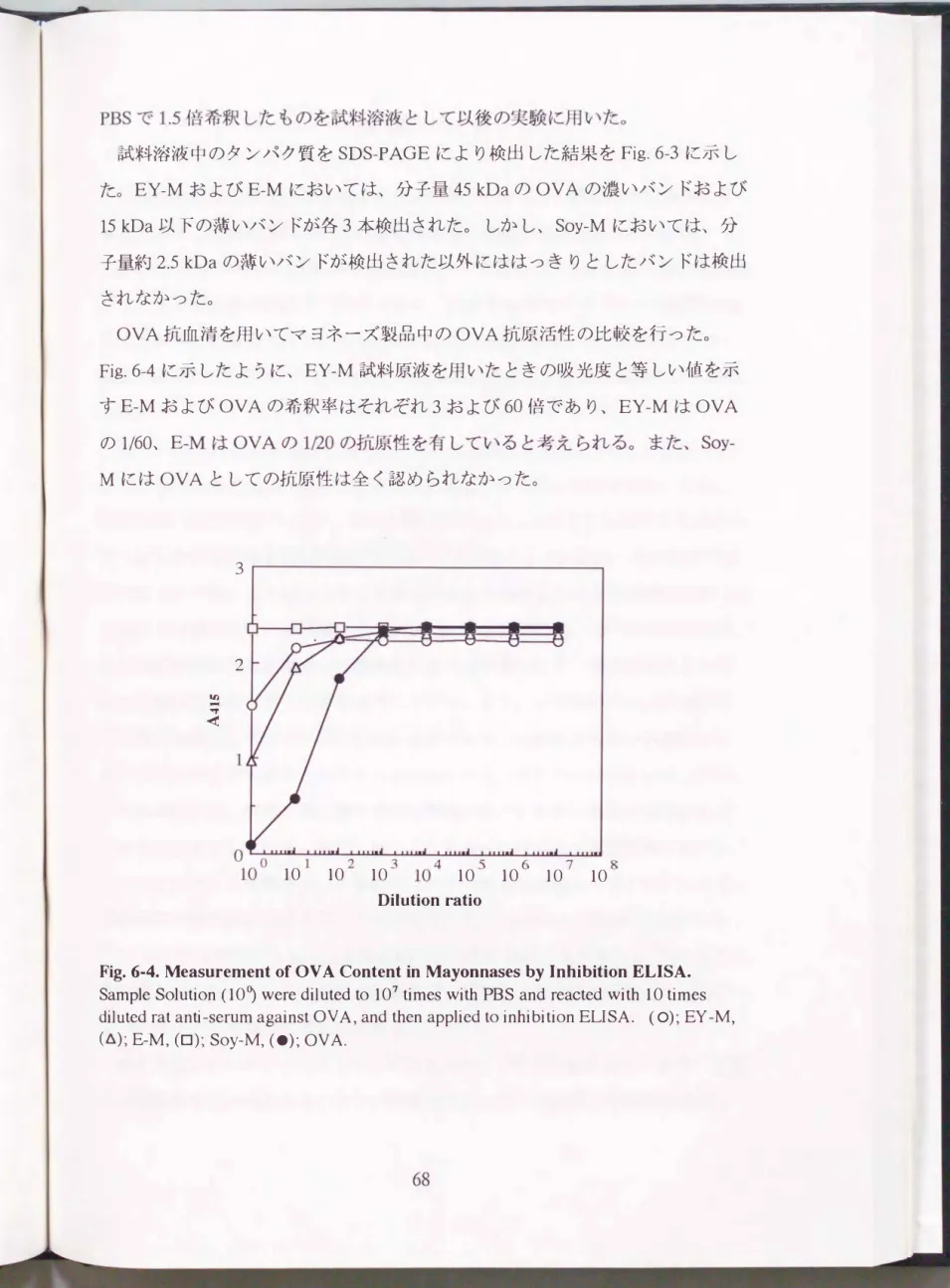 Fig.  6-4.  Measurement of OV  A Content in  Mayonn俗的by Inhibition  ELISA. 
