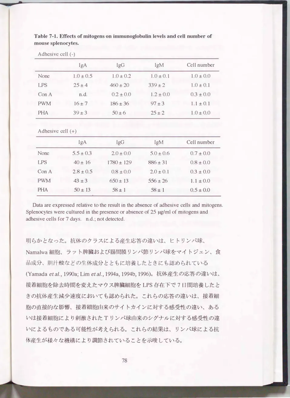 Table  7・1. EtIects  of mitogens on  immunoglobulin  levels and cell  number  of  mouse splenocytes