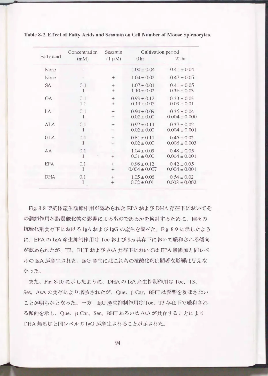 Table  8・2. Effect of Fatty  Åcids and  Sesamin on  Cell  Number of Mouse  Splenocytes
