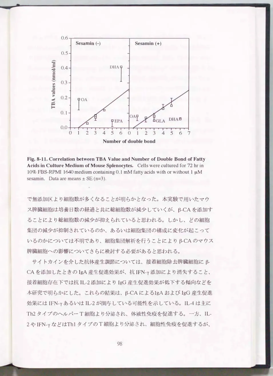Fig.  8-11.  Correlation  between TBA  Value  and  Number of Double  Bond  of Fa“Y  Acids in  Culture Medium of Mouse  Splenocytes