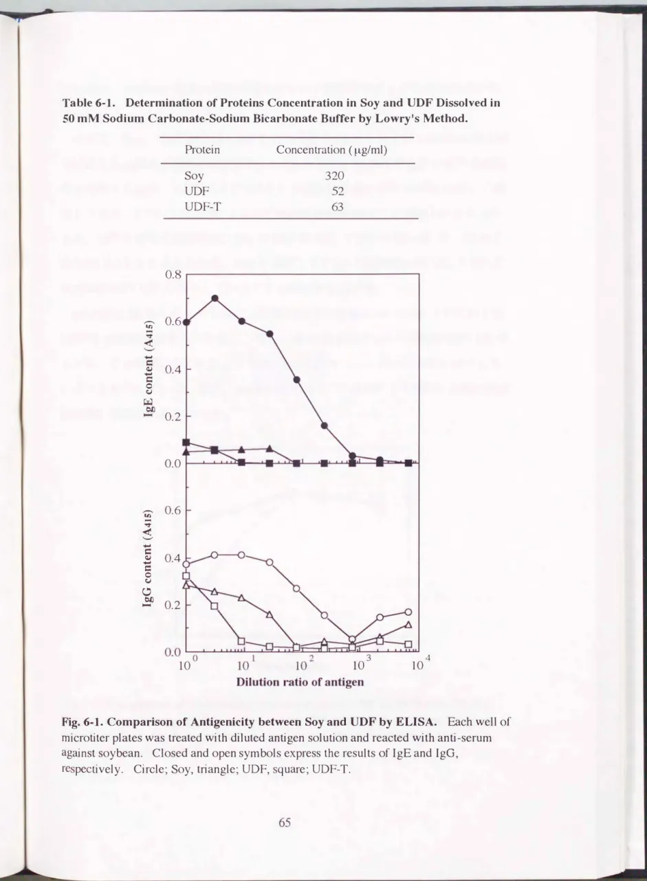 Table 6・1. Determination  of Proteins  Concentration  in  Soy and  UDF  Dissolved in  50  mM Sodium  Carbonate-Sodium  Bicarbonate  Buffer  by Lowry's Method