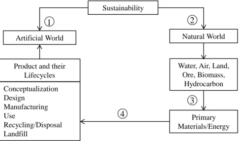 Figure 1.3: The concept of the life cycle from the viewpoint of the primary  energy. 