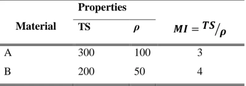 Table 1-a. Data of the material properties of A and B for tie regarding  MI.