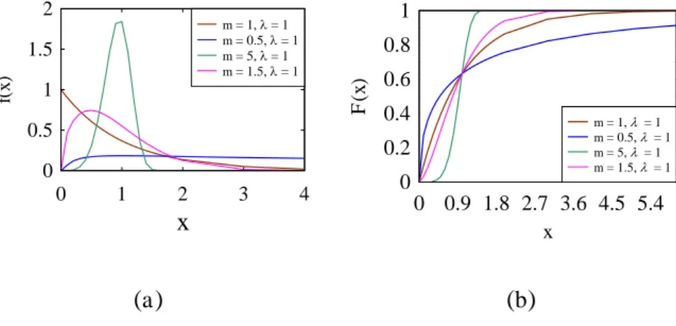 Figure 2.1:Weibull ( a ) density function and ( b ) cummulative  distribution for different shape and scale factor