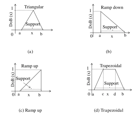 Figure 2.3: Different shapes of the fuzzy numbers( a ) triangular ( b ) ramp up ( c )  Ramp down and ( d )trapezoidal