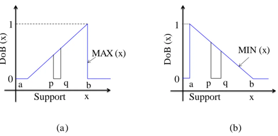 Figure 2.9: Interaction between crisp granular value and ( a ) maximization and  ( b ) minimization fuzzy number