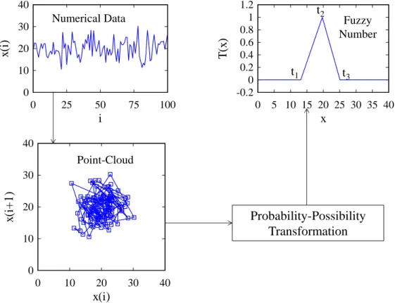 Figure 2.13: Representing the uncertainty of numerical data using a triangular  fuzzy number