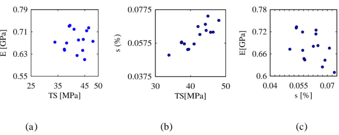 Figure 3.7: Uncertainty in the mechanical properties ( a )  TS , ( b )  E , and ( c )  s  of  the jute yarn