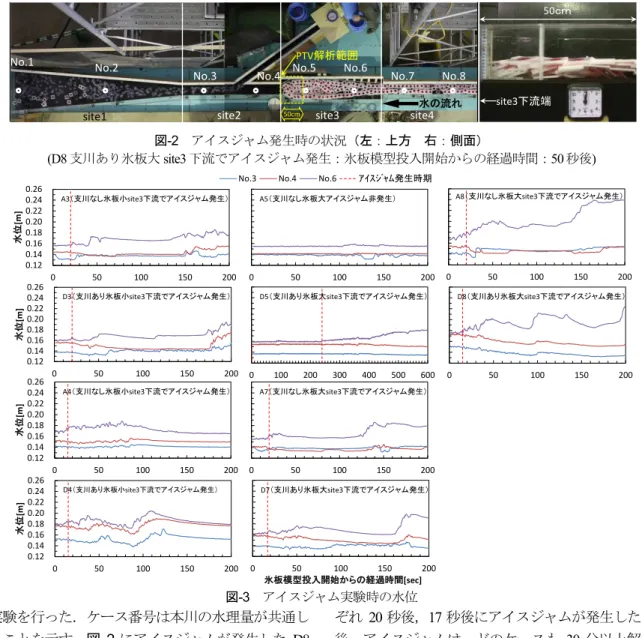 図 -2  アイスジャム発生時の状況（左：上方  右：側面）  (D8 支川あり氷板大 site3 下流でアイスジャム発生：氷板模型投入開始からの経過時間： 50 秒後 )  図 -3  アイスジャム実験時の水位 スの実験を行った．ケース番号は本川の水理量が共通し ていることを示す．図- 2 にアイスジャムが発生した D8 の状況を例示した．アイスジャムが発生したすべてのケ ースで site3 の下流に河氷が堆積した．図- 3 にアイスジ