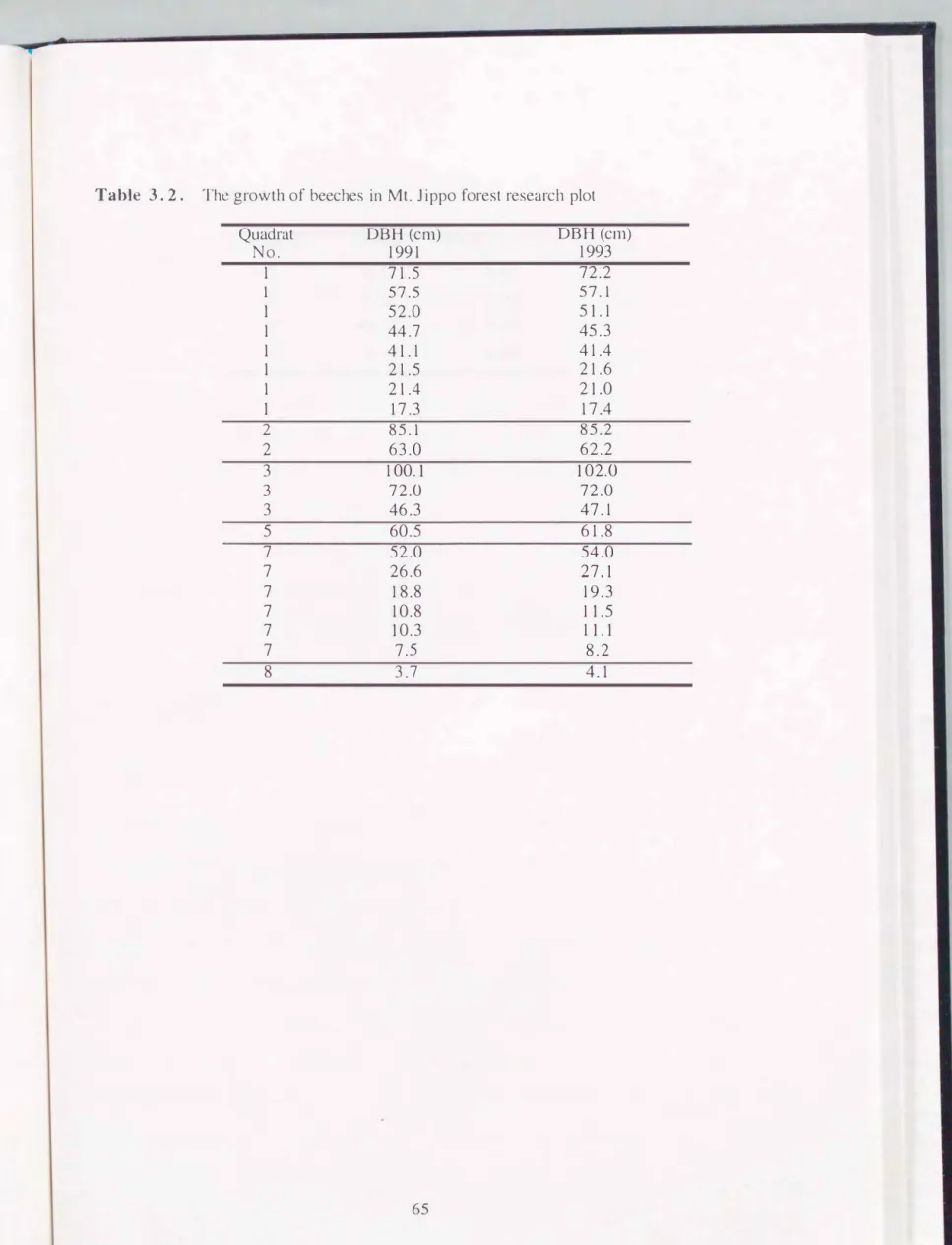 Table  3.  2.  The  growth of  beeches  in  Mt.  J  ippo forest research  plot  Quadrat  No