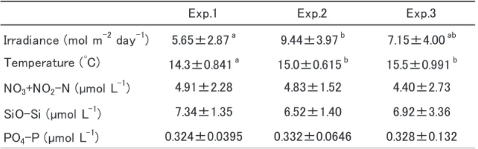 Table 3   Dominant and Common Periphytic Diatom Taxa on Experimental Blocks.