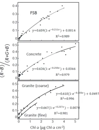 Fig. 5   Relation  between  values  of （R-B）/（R+G+B） and  Chl-a on the material of each block