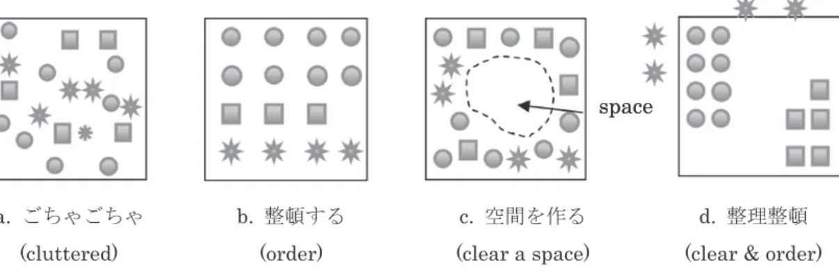 図 1 のa. ～ d. は，空間の中にさまざまな物が入 り混じっているイメージであるが，日常的に整理 すると言えば，図1-d. のイメージだろう。図1-b. の整頓は使用の頻度が多くない。ところで，clear  a space と言えば，図 1-c