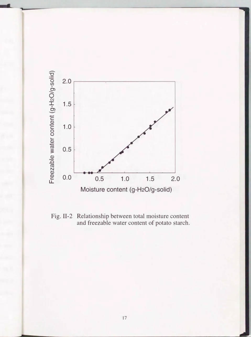 Fig.  II-2  Relationship between total moisture content  and freezable water content of potato starch