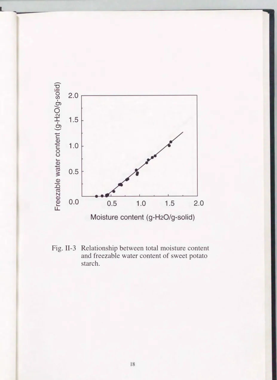 Fig.  11-3  Relationship between total  moisture content  and freezable water content of sweet  potato  starch