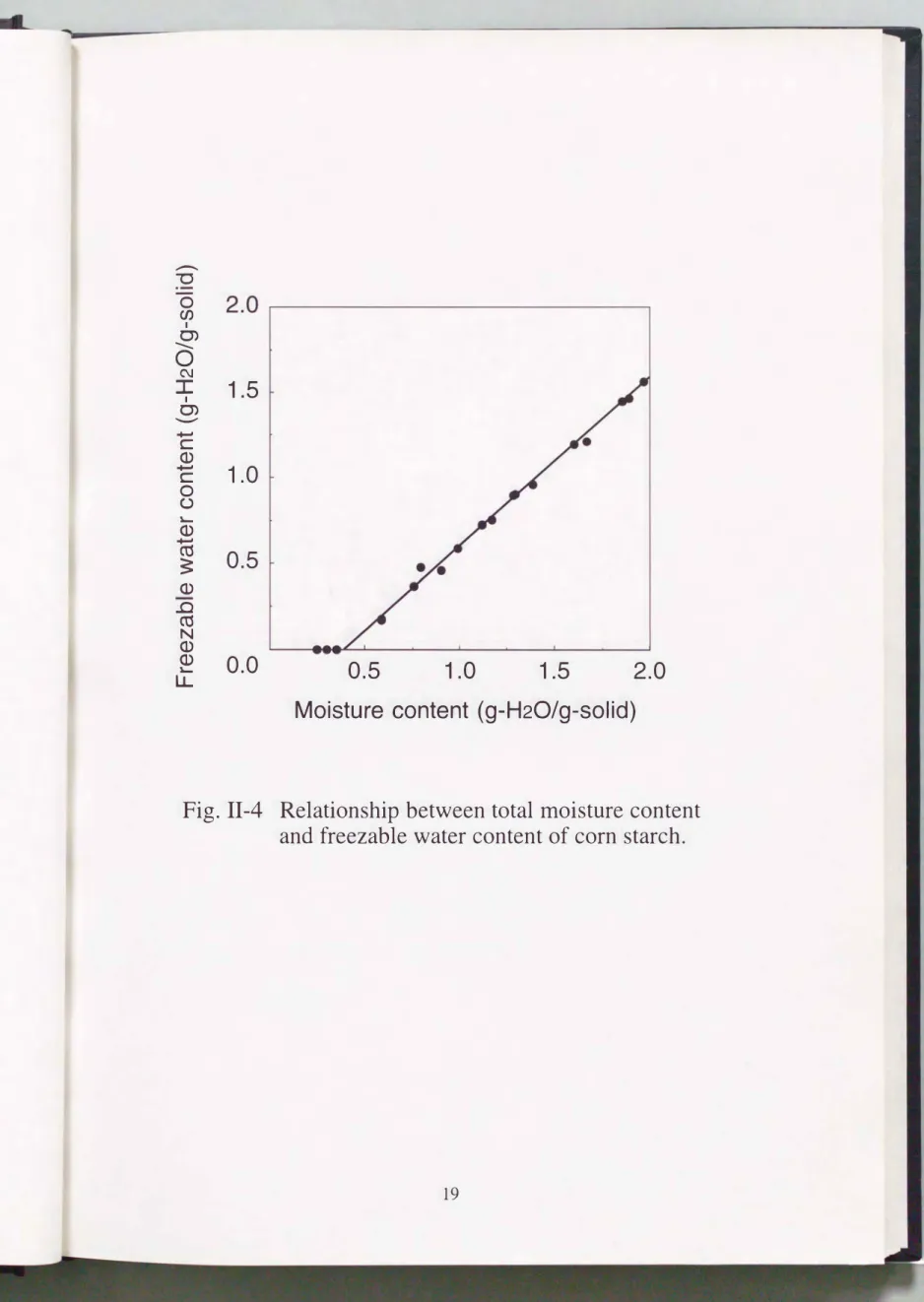 Fig.  II-4  Relationship  between total moisture content  and freezable water content of corn starch