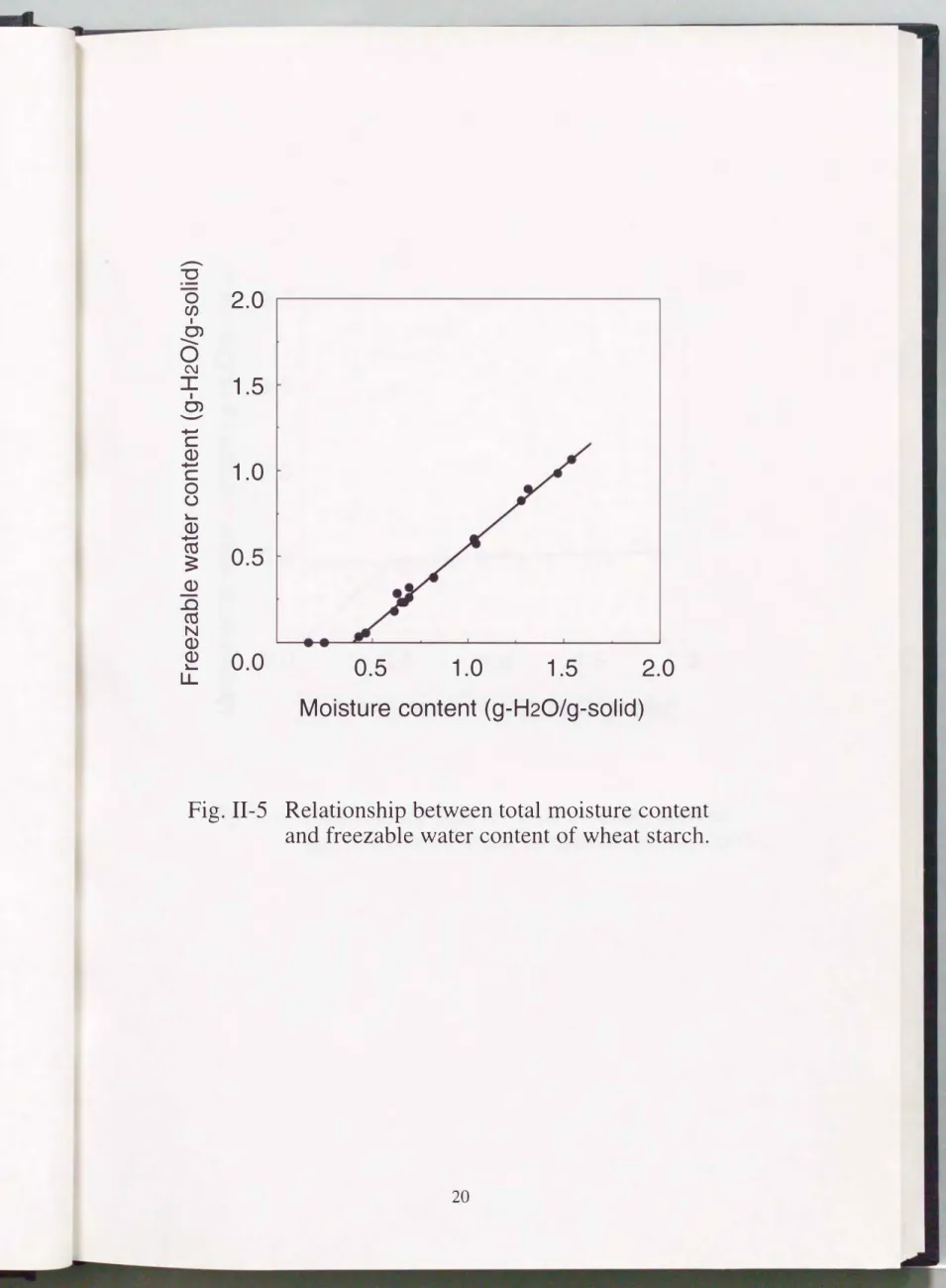 Fig.  11-5  Relationship  between total moisture content  and freezable water content of  wheat starch