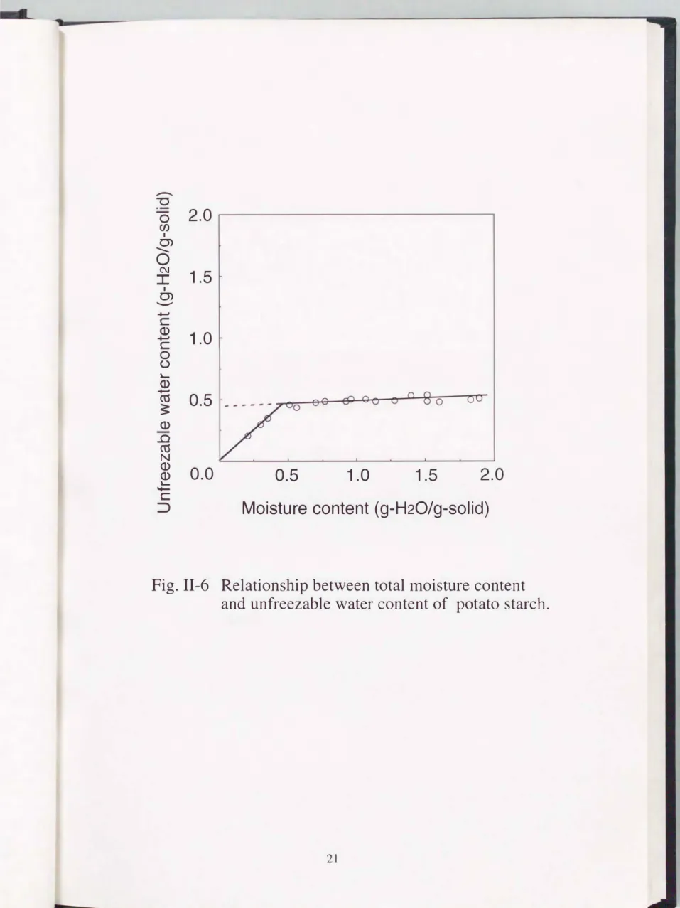 Fig.  II-6  Relationship between total moisture content  and  unfreezable water content of  potato  starch