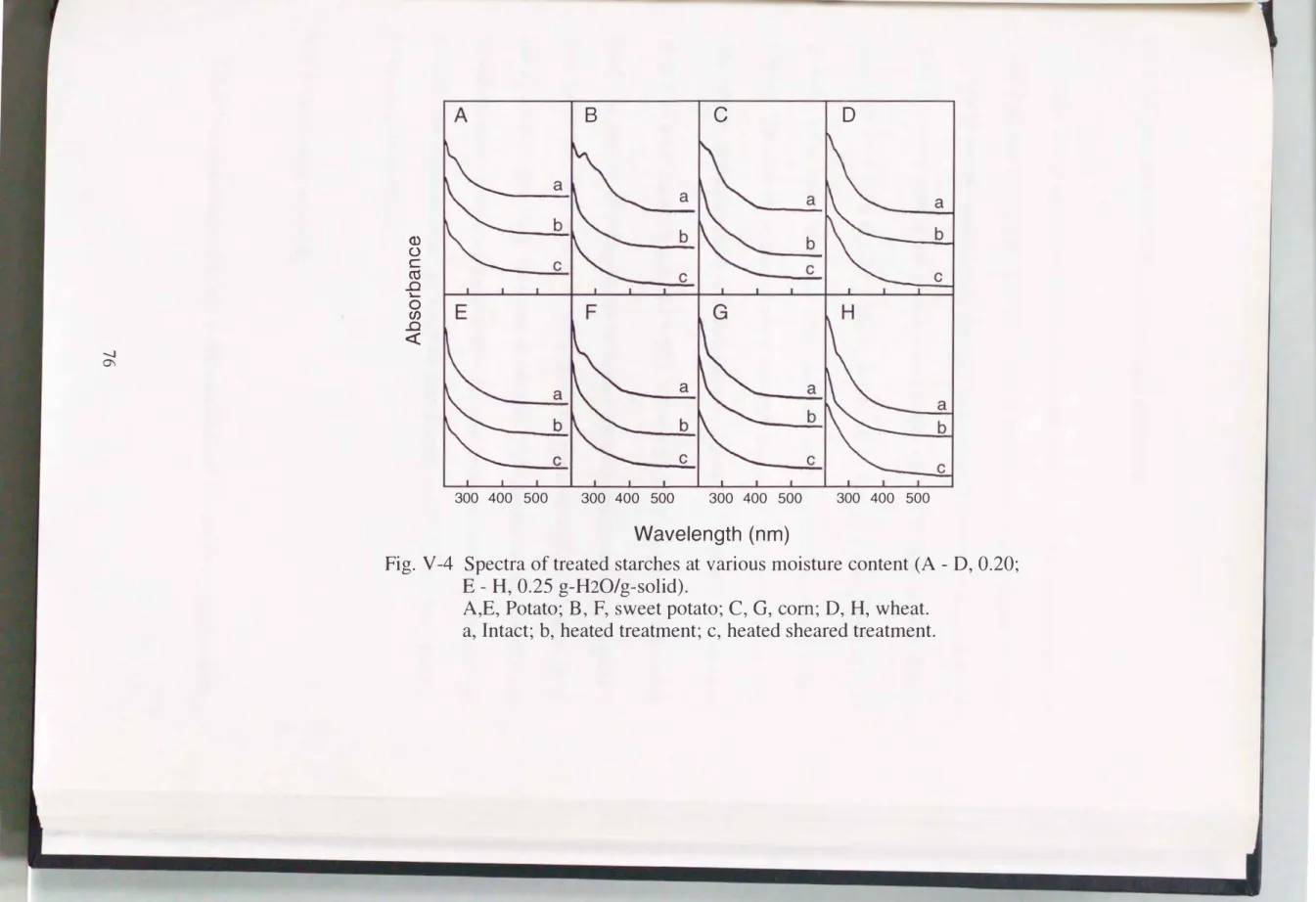 Fig.  V -4  Spectra  of  treated  starches at various moisture  content (A -D,  0.20; 