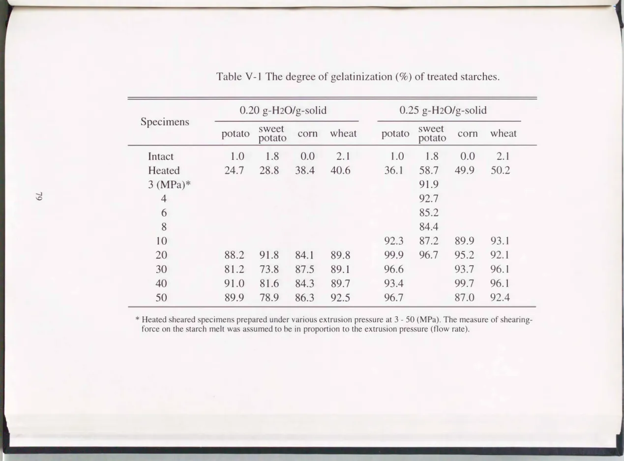 Table  V -1  The  degree of gelatinization  (%) of treated starches. 