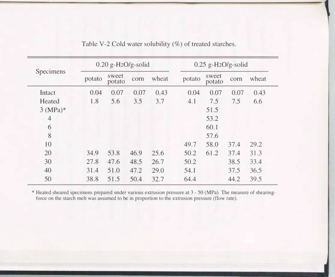 Table  V -2  Cold  water  solubility(%)  of treated  starches. 