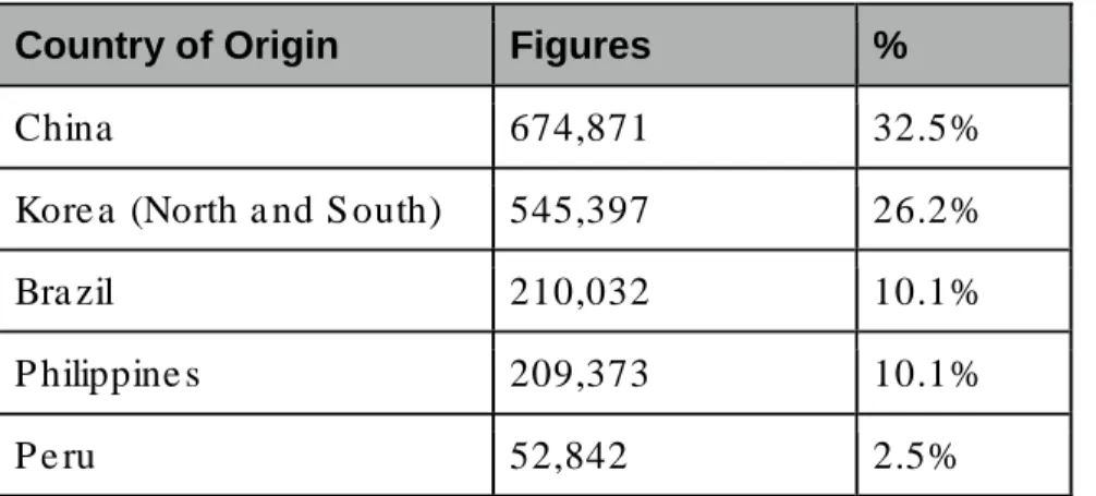 Table 1: Foreign Residents in Japan as of 2011 23