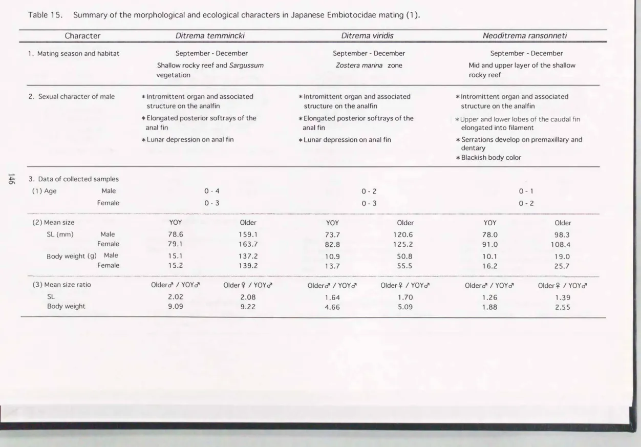Table  15.  Summary of the  morphological  and ecological characters  in  Japanese  Embiotocidae  mating  (1)