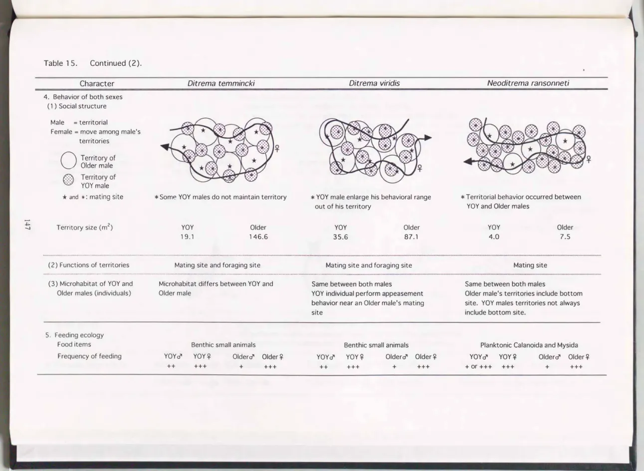 Table  1  5.  Continued  (2). 
