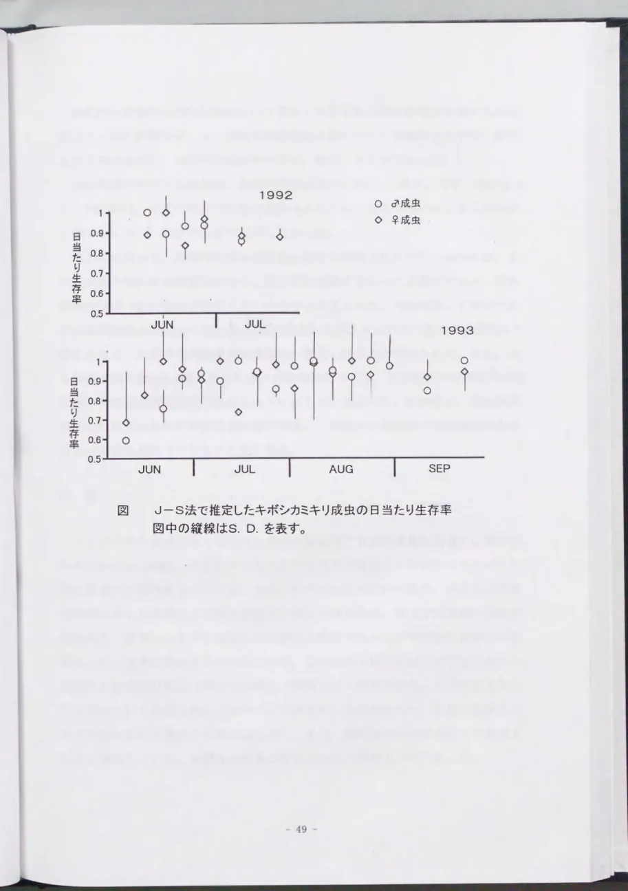 図 J-S法で推定したキボシカミキリ成虫の日当たり生存率 図中の縦線はs. D.を表す。