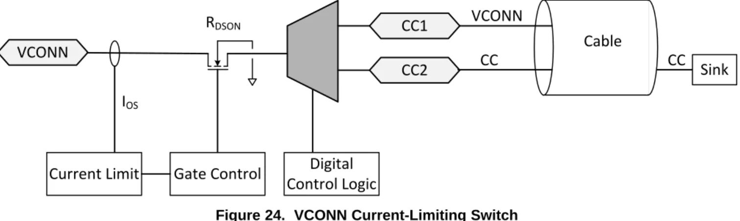 Figure 24. VCONN Current-Limiting Switch