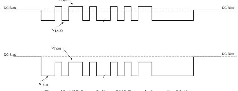 Figure 26. USB Power Delivery BMC Transmission on the CC Line